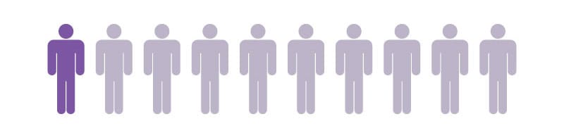  A graph of 1 in 10 Americans recieveing substance absuse treatment